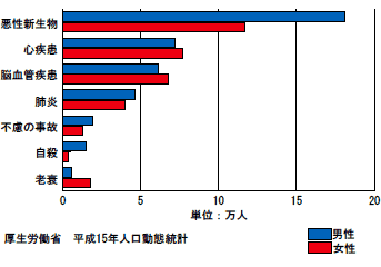 図5 日本人の死因