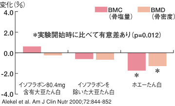 図7　大豆たん白の摂取と閉経期女性の腰痛の骨密度と骨塩量