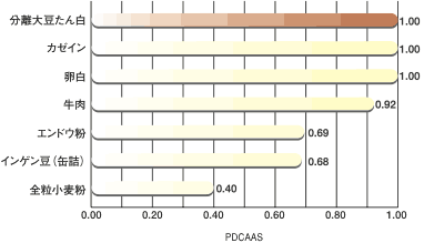 図4 各種食品たん白のたん白質消化吸収率補正アミノ酸スコア（PDCAAS）