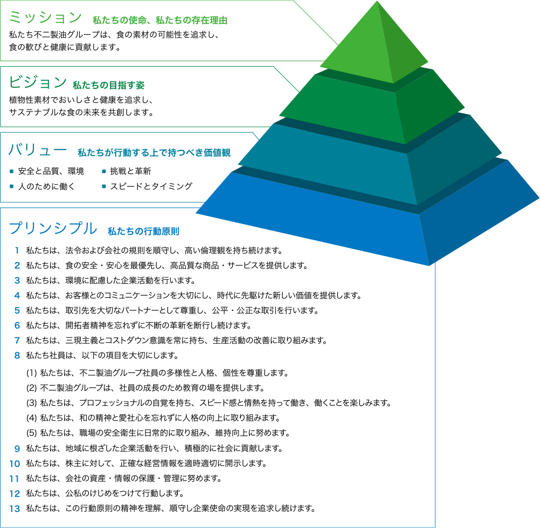 不二製油グループ憲法