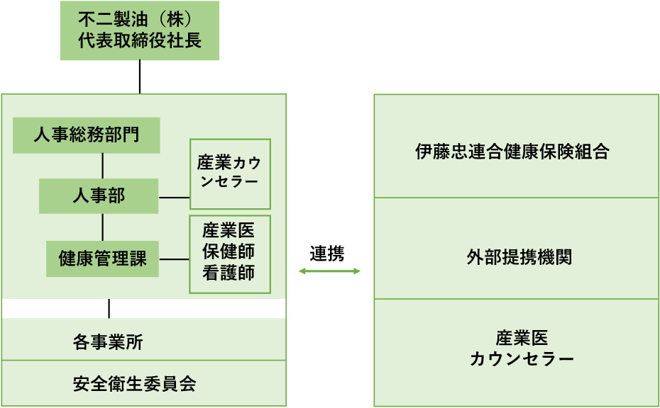 不二製油（株）の推進体制