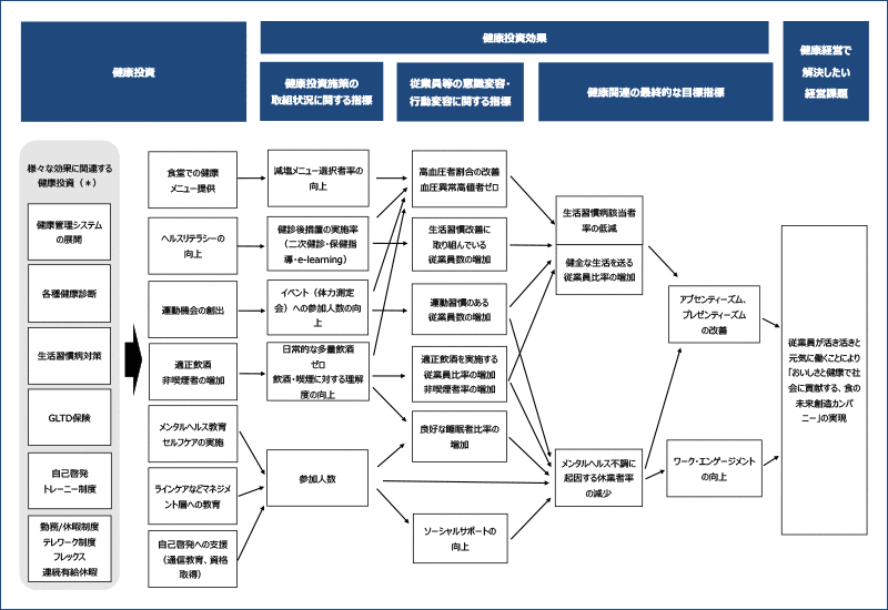 健康経営戦略マップ