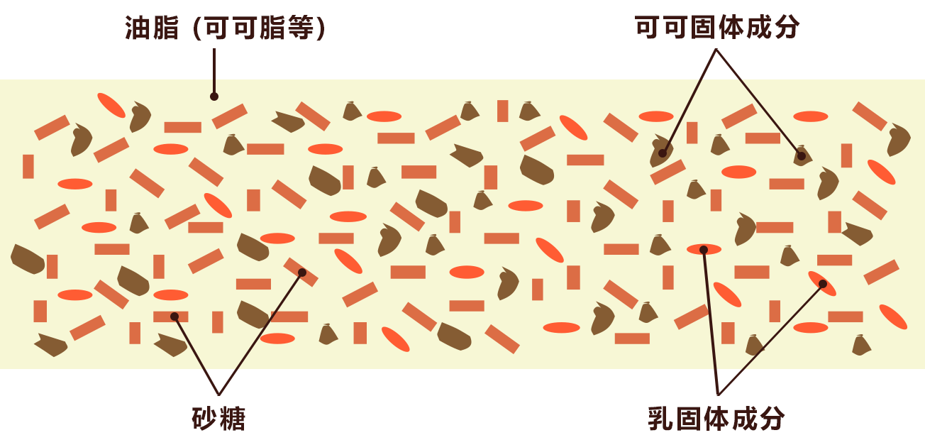 巧克力的构造