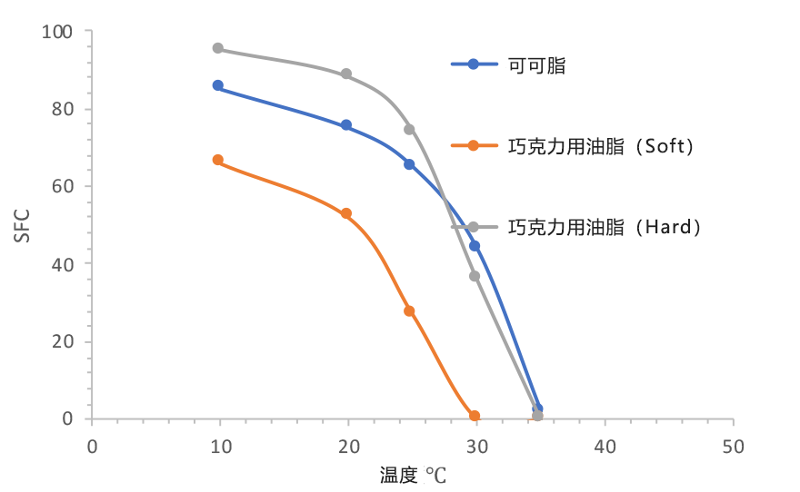 SFC曲线