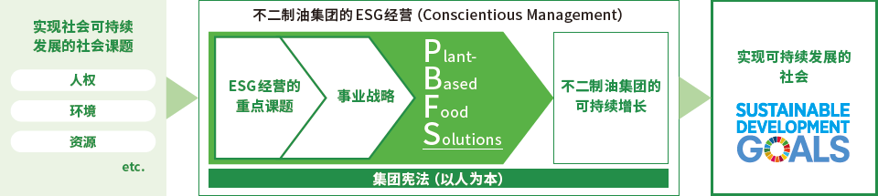不二制油集团经营概念图
