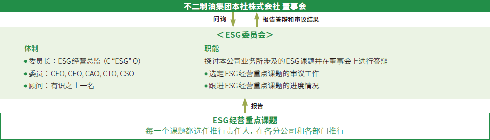 ESG经营推行机制