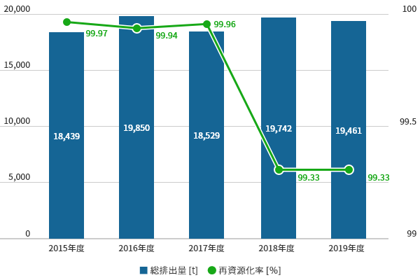 日本国内集团公司全年废弃物总排放量和再资源化率