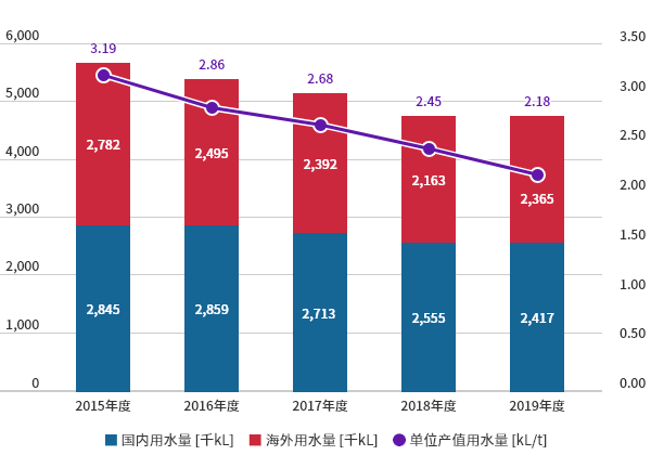 全年用水量和单位产量用水量变化