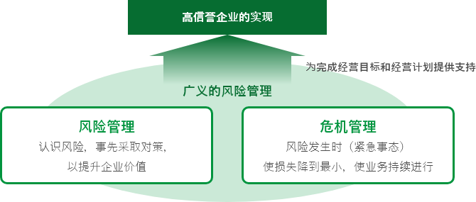 不二制油集团风险管理的定位