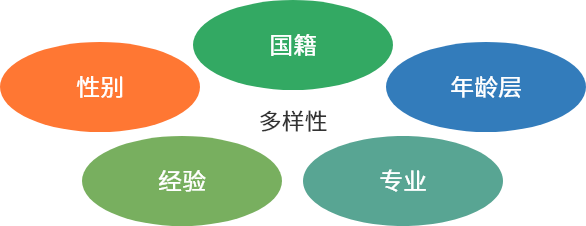 多样性推进中的重要领域