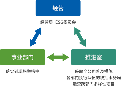 推进体制