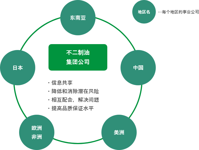 构建品质管理人员之间的网络