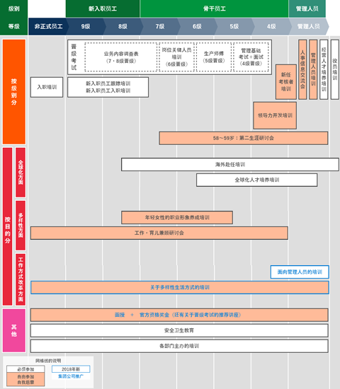 不二制油株式会社 培训体系图（2019年度）