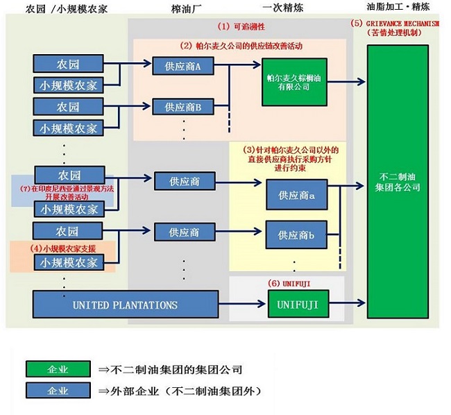 推进采购方针的主要措施整体框架