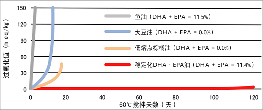 在60℃加速劣质化实验中比较过氧化值(氧化劣质化)<br>以油脂氧化劣质化所产生的过氧化物质为指标对氧化稳定性进行评价,结果表现为稳定化DHA・EPA油比一般的油脂高出很多。