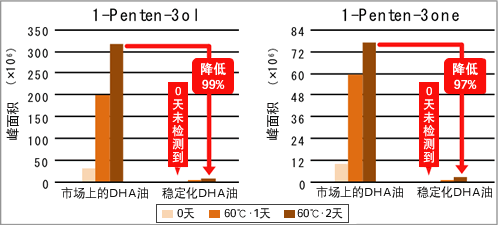 在60℃加速劣质化实验中比较过臭气成分<br>在比较臭气成分中可看出,稳定化DHA・EPA油仅为一般的DHA・EPA油的百分之几以下,几乎不会闻到劣质化臭味。