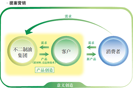 提案营销