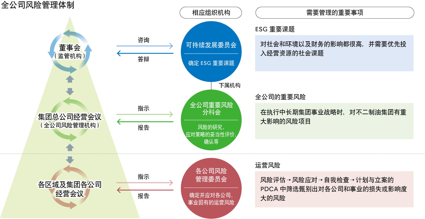 不二制油集团的风险管理体制