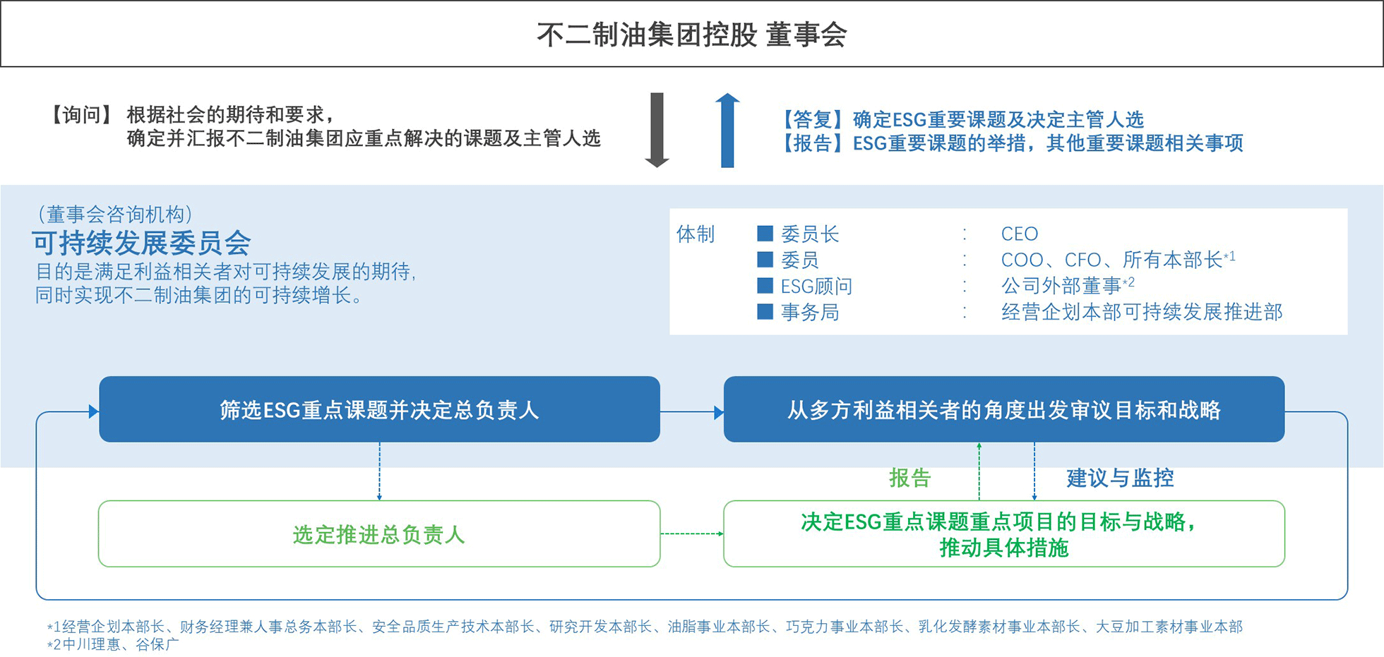 可持续发展委员会职能（2025年度）