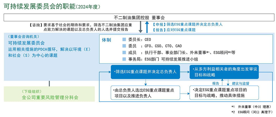 可持续发展委员会职能（2024年度）