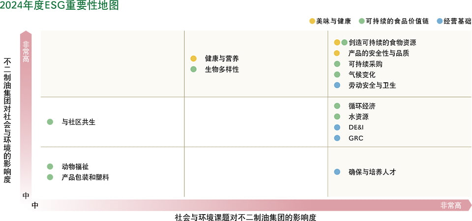 2024年度ESG重要性地图