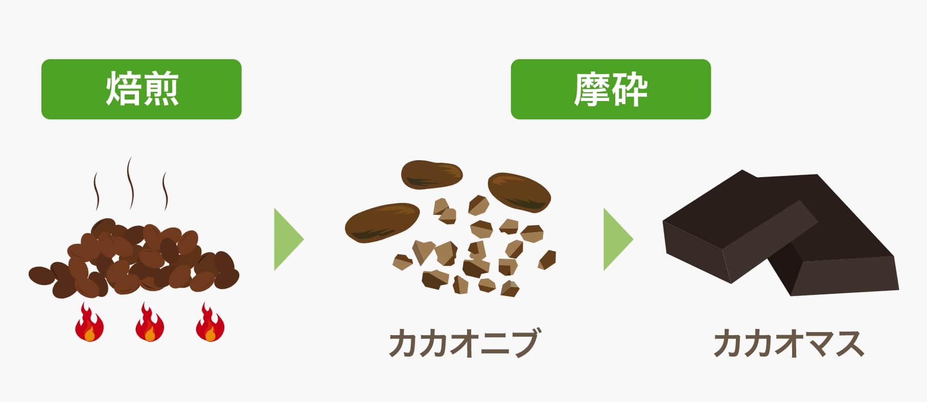 不二製油グループ各社での工程
