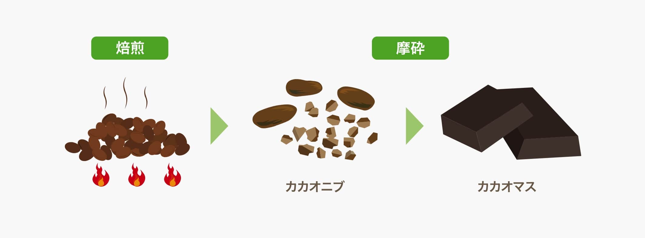 不二製油グループ各社での工程