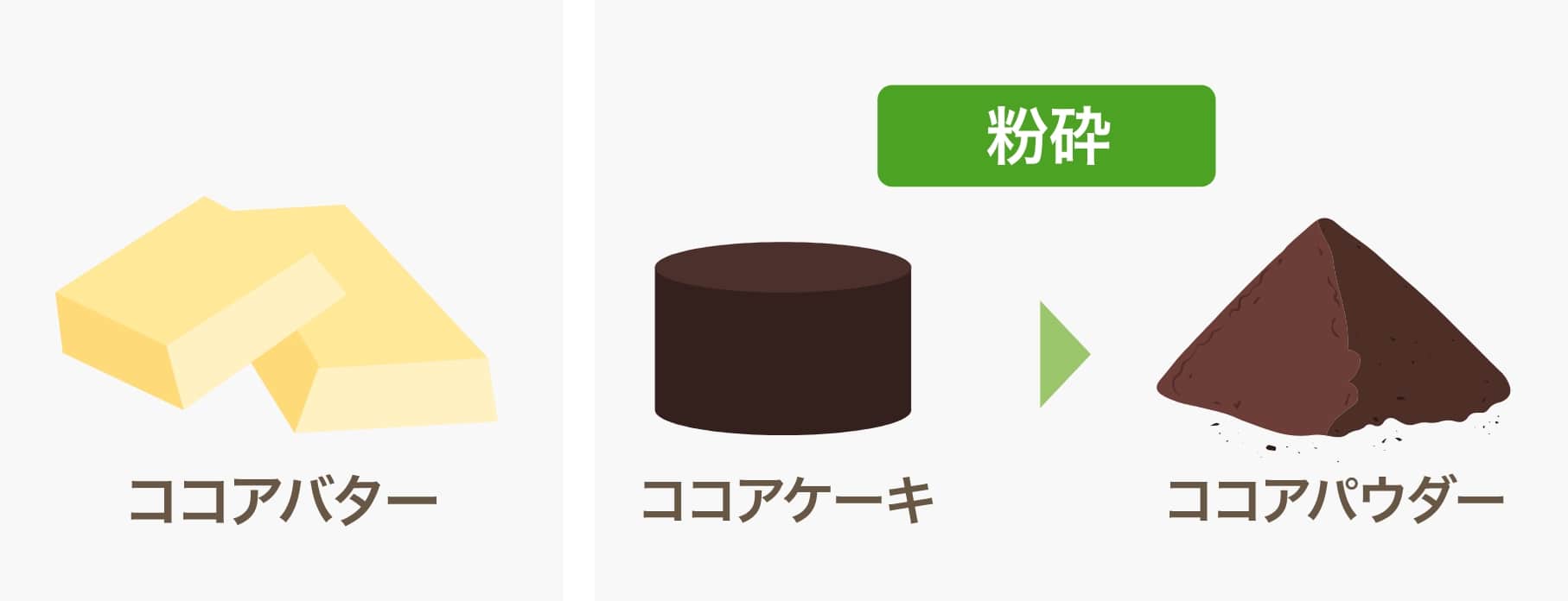 不二製油グループ各社での工程