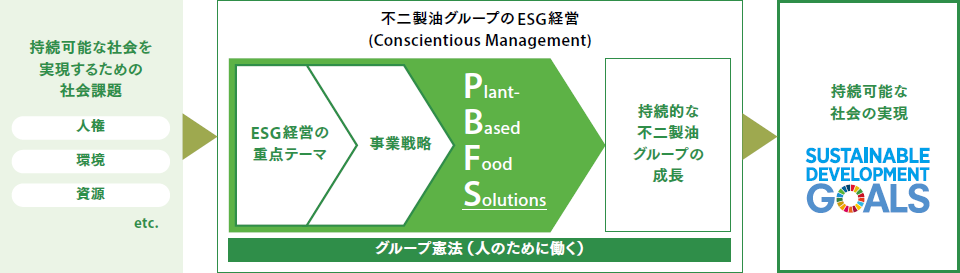 不二製油グループ経営概念図