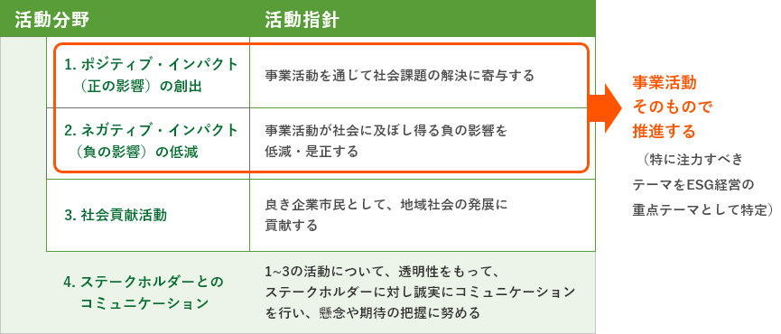 ESG経営推進のための4つの活動分野