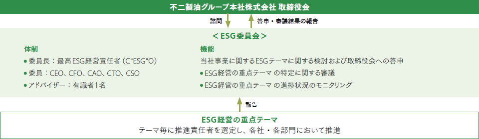 ESG経営推進の仕組み