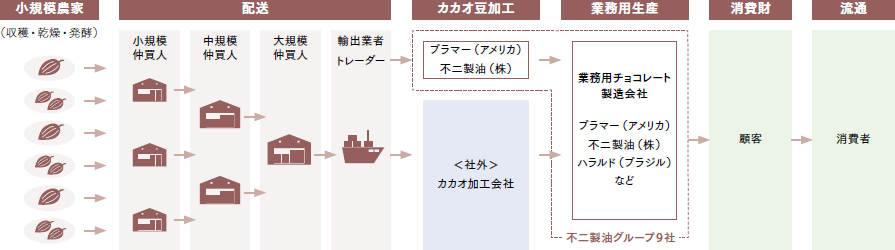 サプライチェーン図