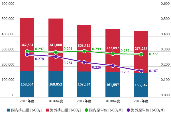 年間CO2総排出量(スコープ1,2)と原単位推移