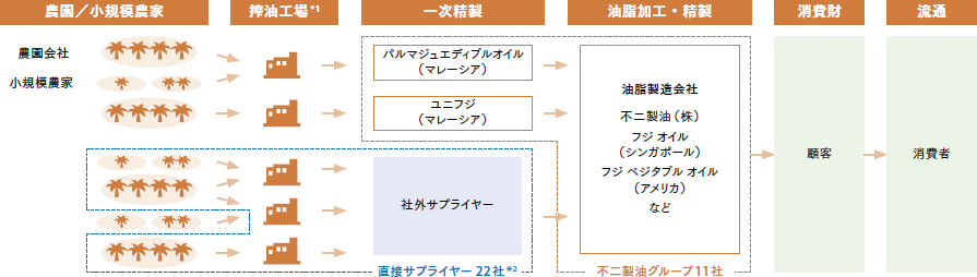 サプライチェーン図