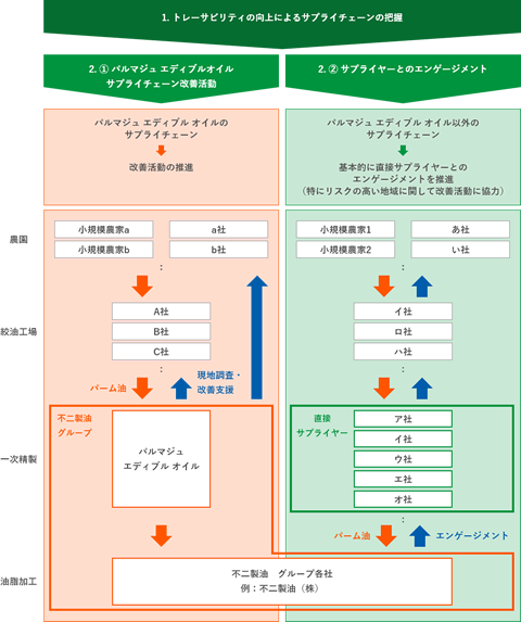 サプライチェーン改善活動の全体像