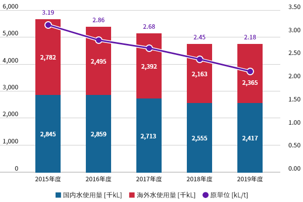 年間水使用量と原単位推移