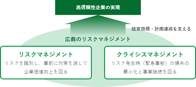 不二製油グループにおけるリスクマネジメントの位置づけ