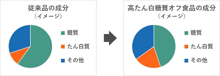 成分比較