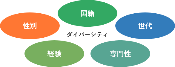ダイバーシティ推進における重要な領域
