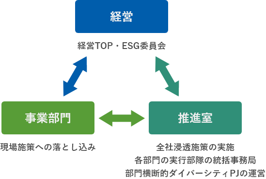 推進体制