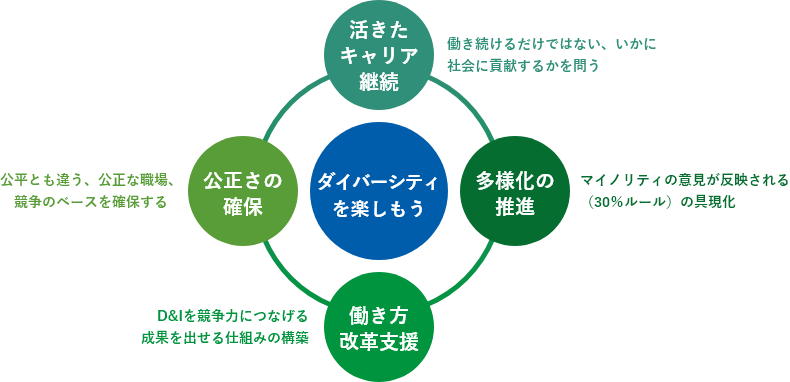 FDM3.0施策