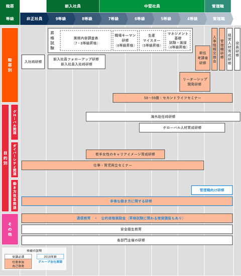 不二製油(株)研修体系図(2019年度)