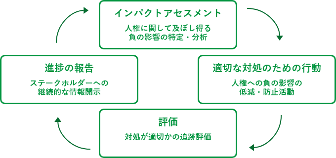 人権デュー・ディリジェンスの全体像