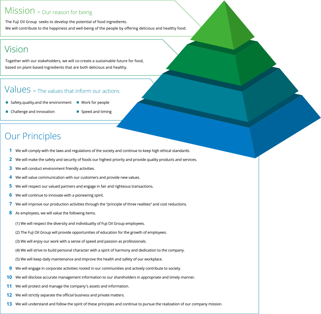 Fuji Oil Group Management Philosophy