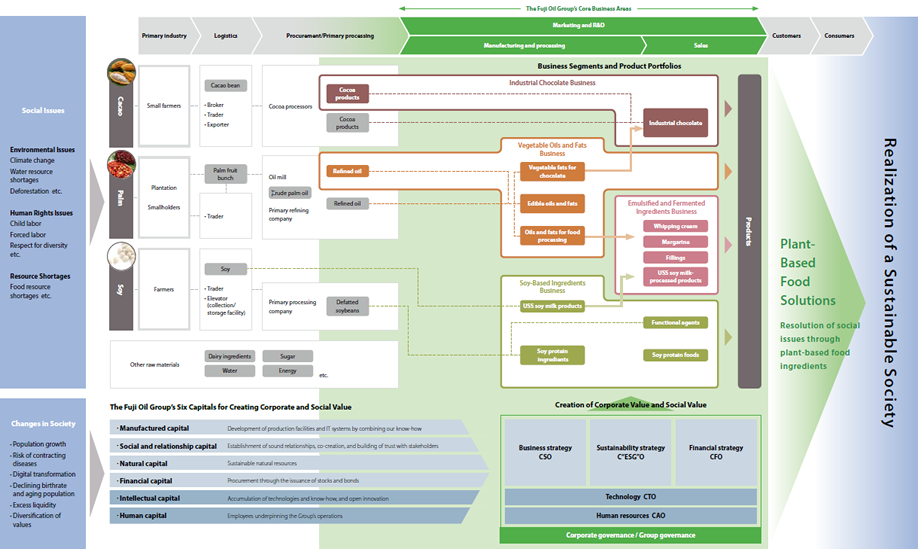Fuji Oil Group’s value chain