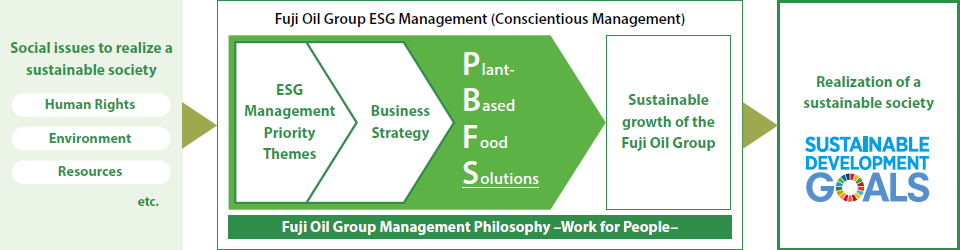 Overview of the Fuji Oil Group’s Management