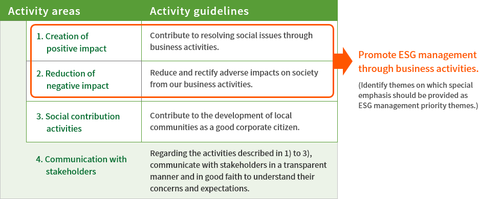 Four activity areas to promote ESG management