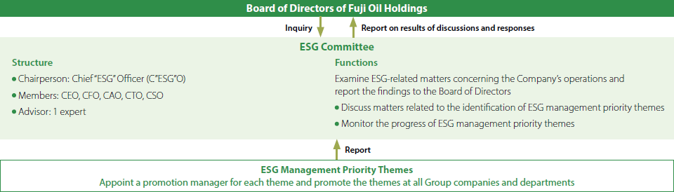 ESG Management Promotion System