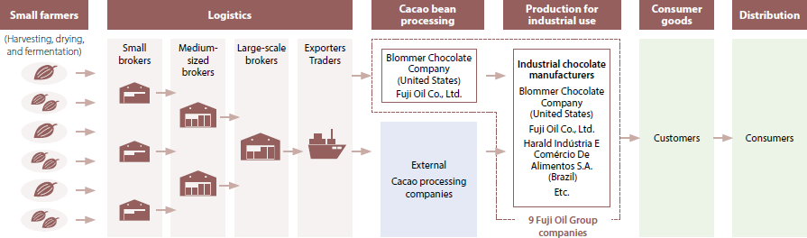 supply chain