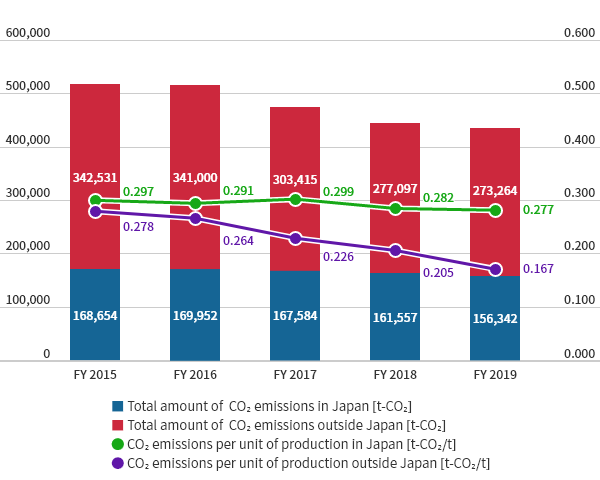 Total amount of CO2 emissions (Scopes 1 & 2) and CO2 emissions per unit of production